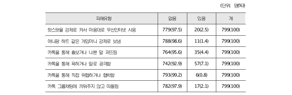 지난 1년간 스마트폰을 이용한 따돌림 피해경험(초등학생)