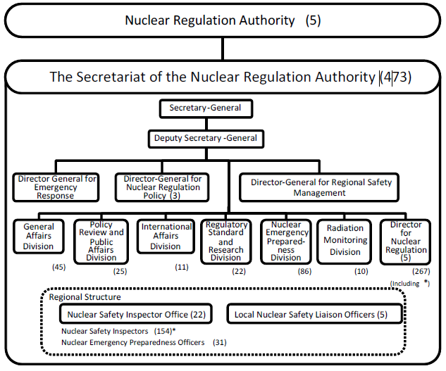 원자력규제위원회의 2012년 조직도
