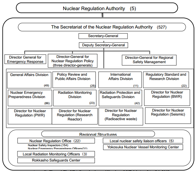 원자력규제위원회의 2013년 조직도