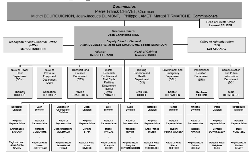 프랑스 원자력 안전청(ASN) 조직도