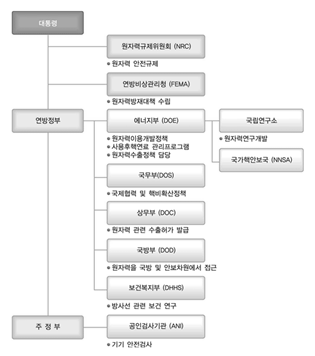 미국의 원자력 행정체계