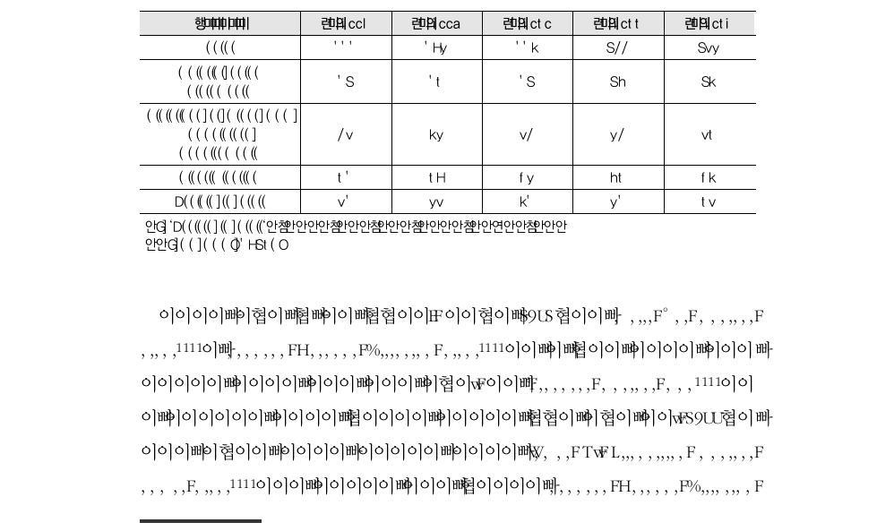 NRC 감사국의 최근 5년간 유형별 사고처리 건수