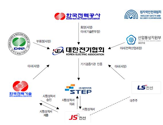 시험성적서위조를 둘러싼 각 기관 관계도