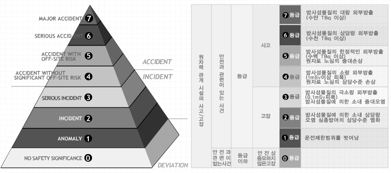 INES 등급분류 체계