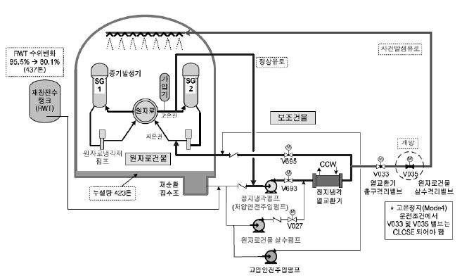 원자로 건물 내의 냉각?살수체계 개략도