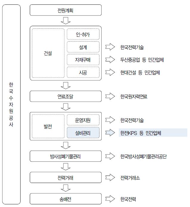 원자력발전소의 설계?건설?운영 과정