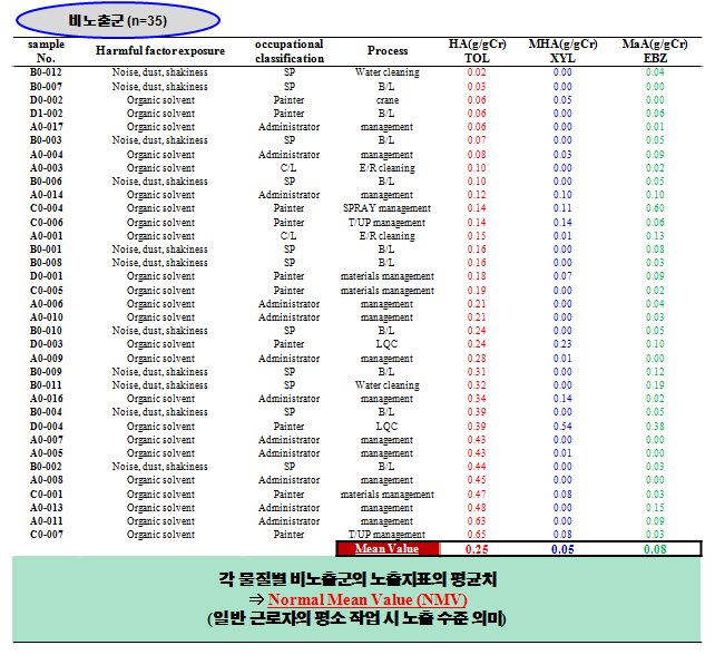 시료선별을 위한 기준치로서 Normal Mean Value (NMV) 설정