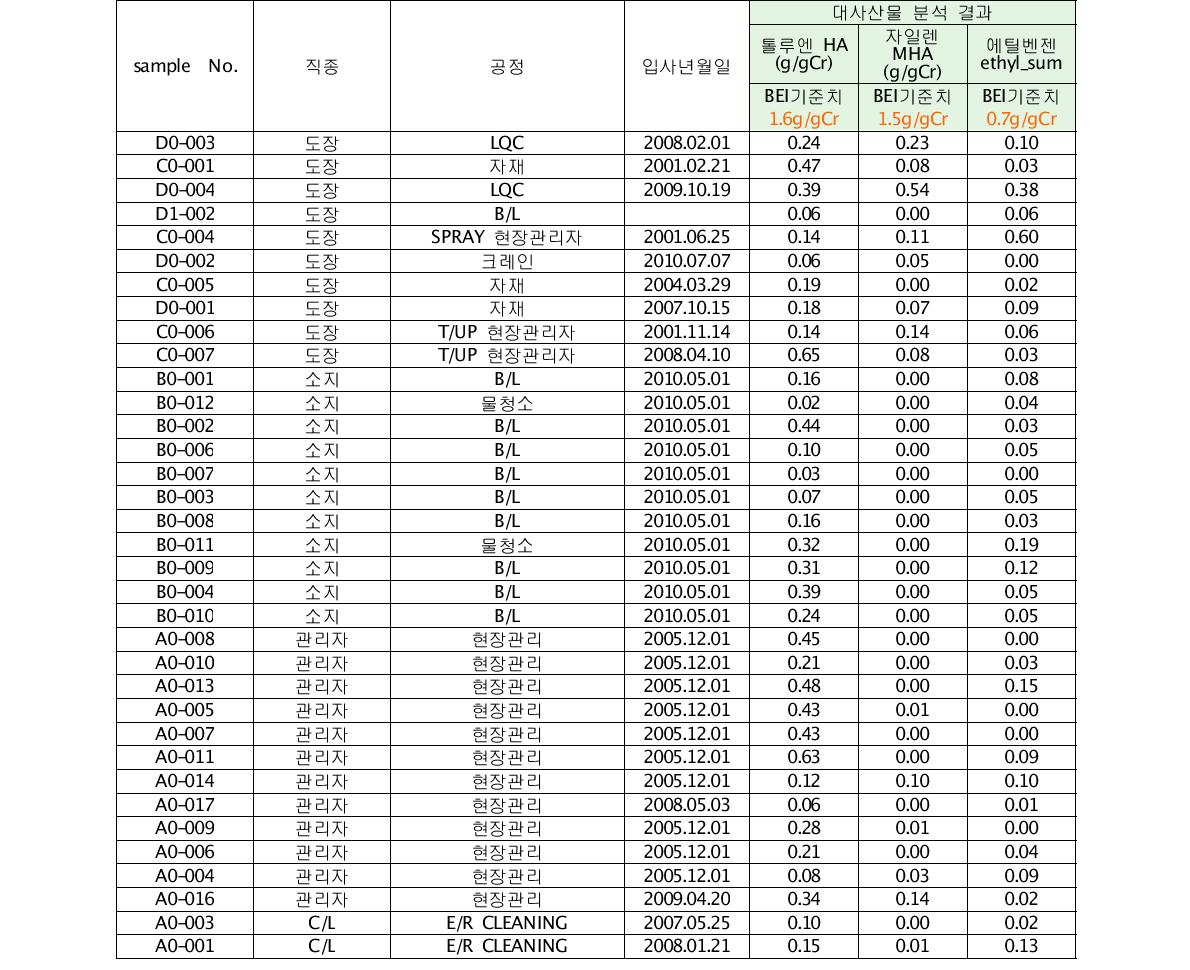 비노출군 시료(n=35) 에 대한 대사산물 분석 결과