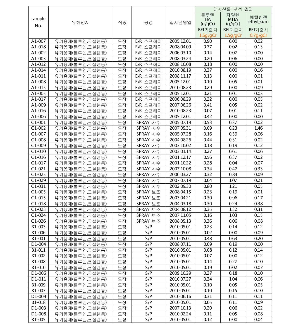 노출군 시료(n=116)에 대한 대사산물 분석 결과