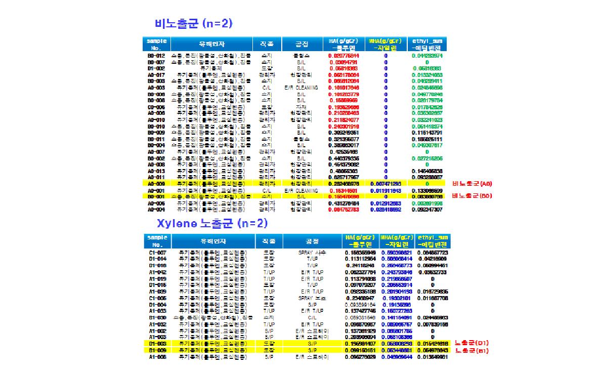 miRNA 노출 지표 발굴 예비실험을 위한 자일렌 노출군 시료 선별