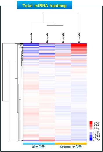 자일렌 노출에 따른 miRNA 발현 패턴