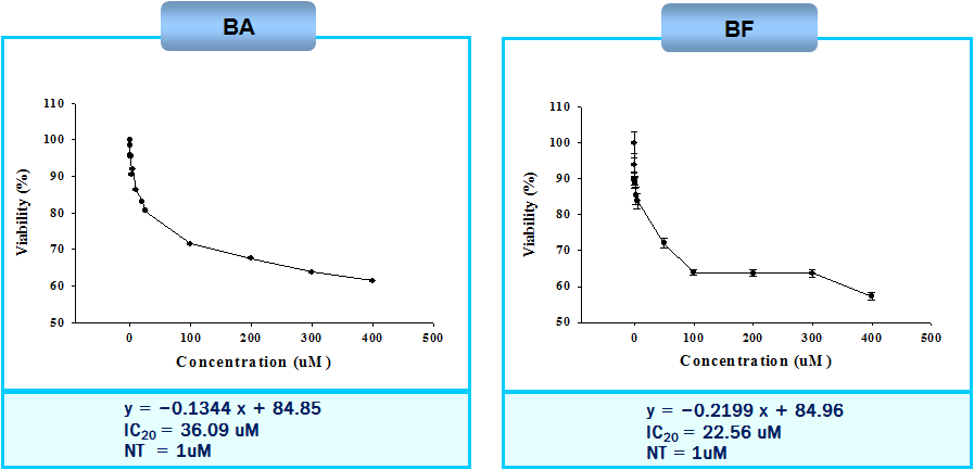 세포독성시험을 통한 BA와 BF의 처리 농도 선정