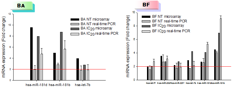 2종의 PAHs 관련 miRNA 지표들의 microarray data와 real-time RT PCR 결과 비교
