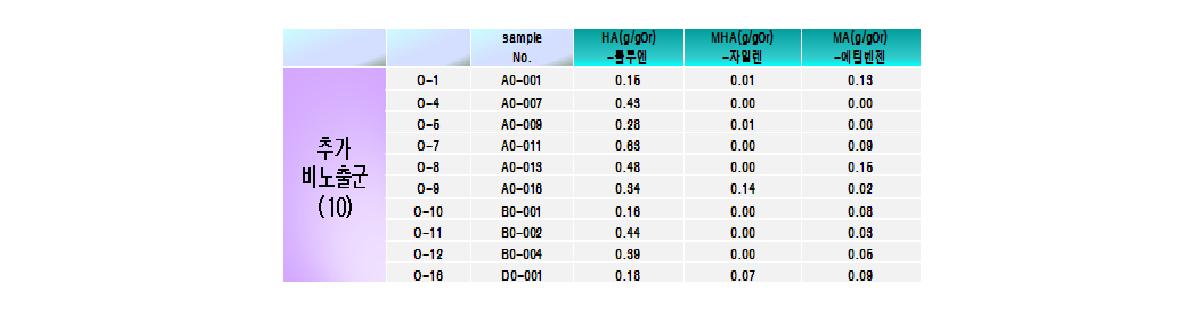 miRNA microarray 실험을 위한 10개 추가 비노출군 시료 구성