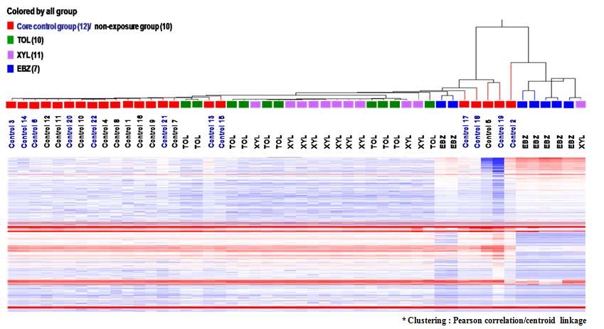 22개 비노출군과 3종의 VOCs 단독 노출군의 miRNA 발현 패턴