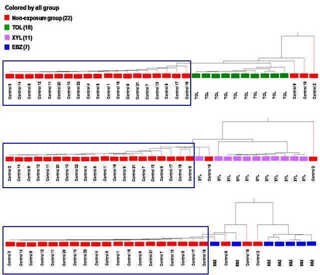 22개 비노출군과 3종의 VOCs 단독 노출군에 대한 각각의 miRNA 발현 패턴 비교