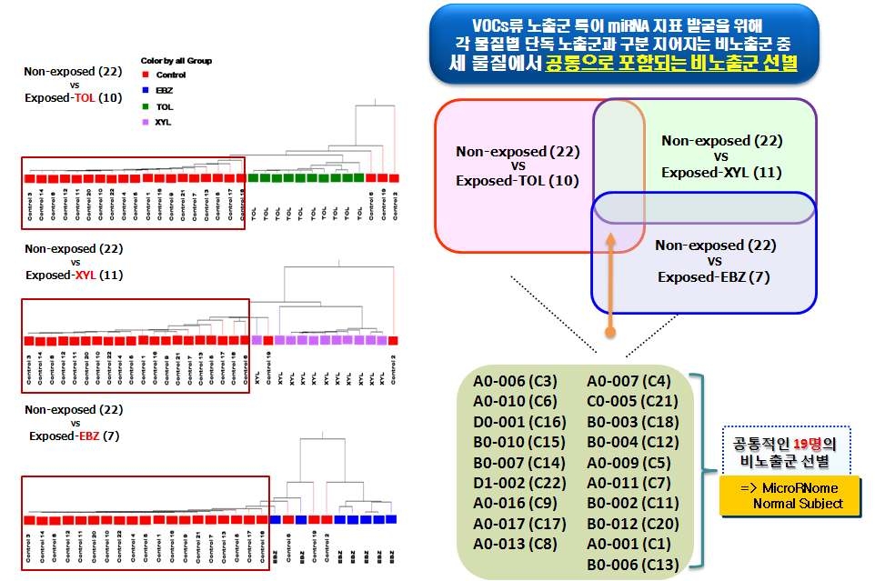 miRNA expression 패턴에 따른 비노출군 시료 선별