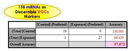 VOCs 노출 판별 classifier miRNA를 이용한 microRNAome normal subject와 VOCs 단독 노출군의 판별/예측 정확도 산출 결과