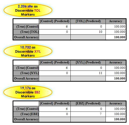 3종의 VOCs 노출 판별 classifier methylated site를 이용한 DNA methylome normal subject와 3종의 VOCs 단독 노출군의 판별/예측 정확도 산출 결과