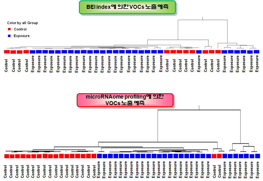 BEI index를 통해 선별된 중점 비노출군과 expression profile을 통해 선별된 microRNAome normal subject를 이용한 VOCs 단독 노출군 구분 비교