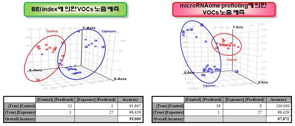 중점 비노출군과 microRNAome normal subject를 통해 선별된 생체 지표를 이용한 VOCs 노출군 판별/예측 정확도 비교