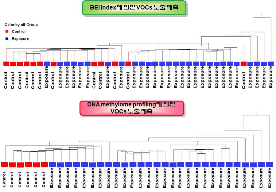 BEI index를 통해 선별된 중점 비노출군과 expression profile을 통해 선별된 DNA methylome normal subject를 이용한 VOCs 단독 노출군 구분 비교