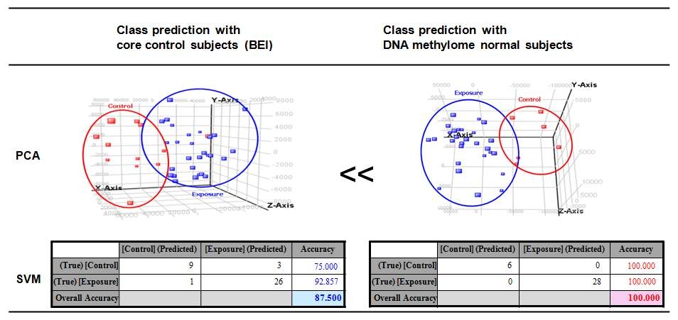 중점 비노출군과 DNA methylome normal subject를 통해 선별된 생체 지표를 이용한 VOCs 노출군 판별/예측 정확도 비교