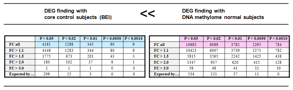 중점 비노출군과 DNA methylome normal subject를 통한 생체 지표 선별의 유의성 비교