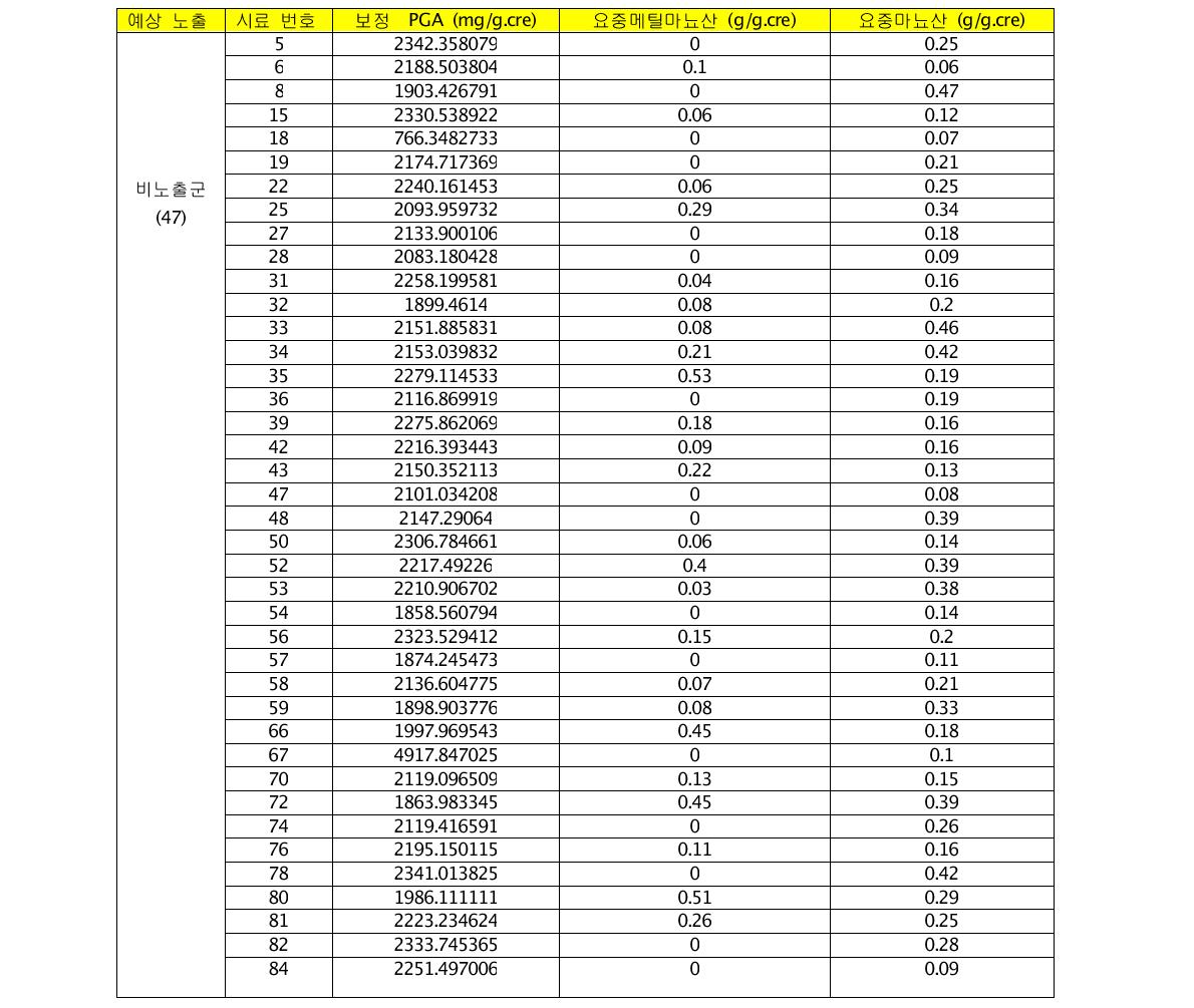 VOCs 노출 예측 생체 지표 검증을 위한 추가 혈액시료 구성