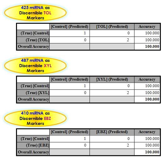 세포주에서의 3종의 VOCs 노출 판별 classifier miRNA를 이용한 대조군과 3종의 VOCs 처리군의 판별/예측 정확도 산출 결과