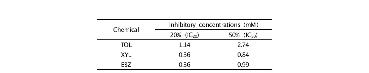 PFOS와 PFOA 특이 methylated site의 predicted target gene과 실제 mRNA expression 데이터 비교 분석