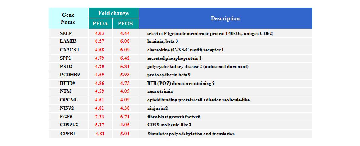 ENVIHaz-MOA Prediction Human Array 제작을 위한 2종의 POPs 위해성 특이 methylated 생체 지표 컨텐츠