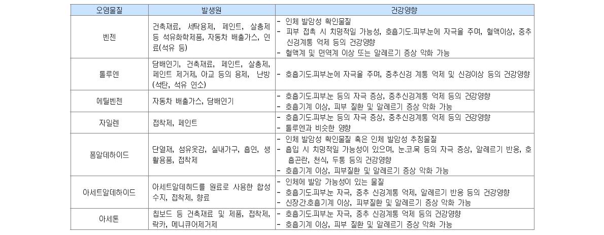 휘발성 오염물질의 건강영향