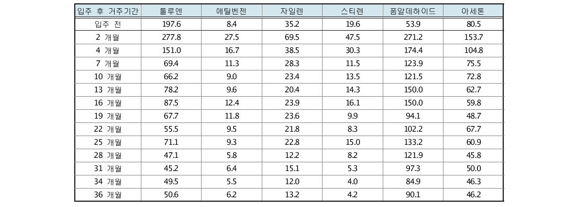 신축 아파트 거주기간별 주요 오염물질 농도 (단위 : ug/m 3)