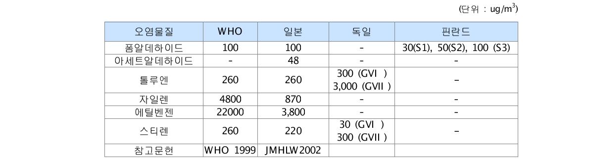 외국의 실내공기 중 주요 휘발성 유기화합물 기준