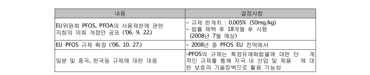 PFOS관련 EU 규제연혁