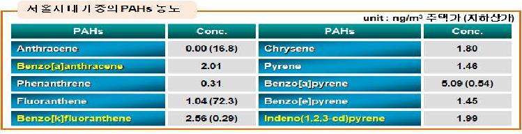 서울시 대기 중의 PAHs 농도