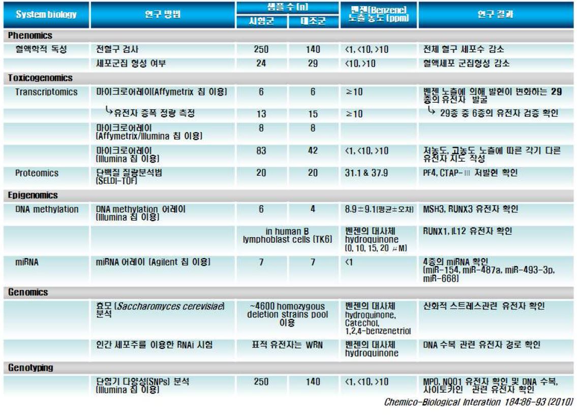 System biology를 이용한 벤젠 노출 연구