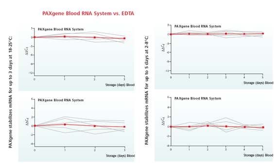PAXgene Blood RNA System 과 EDTA System 의 비교 실험 결과