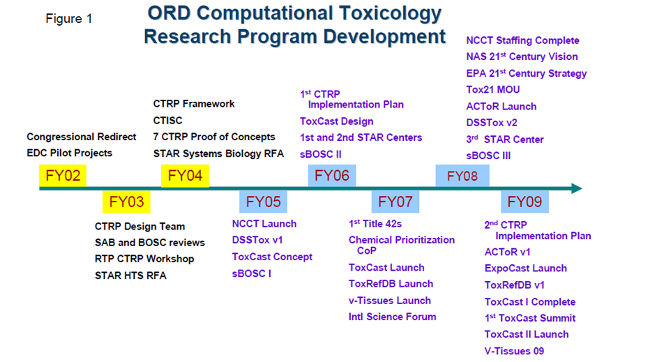ORD computational toxicology research program development( BOSC Review Draft-24-August, 2009)