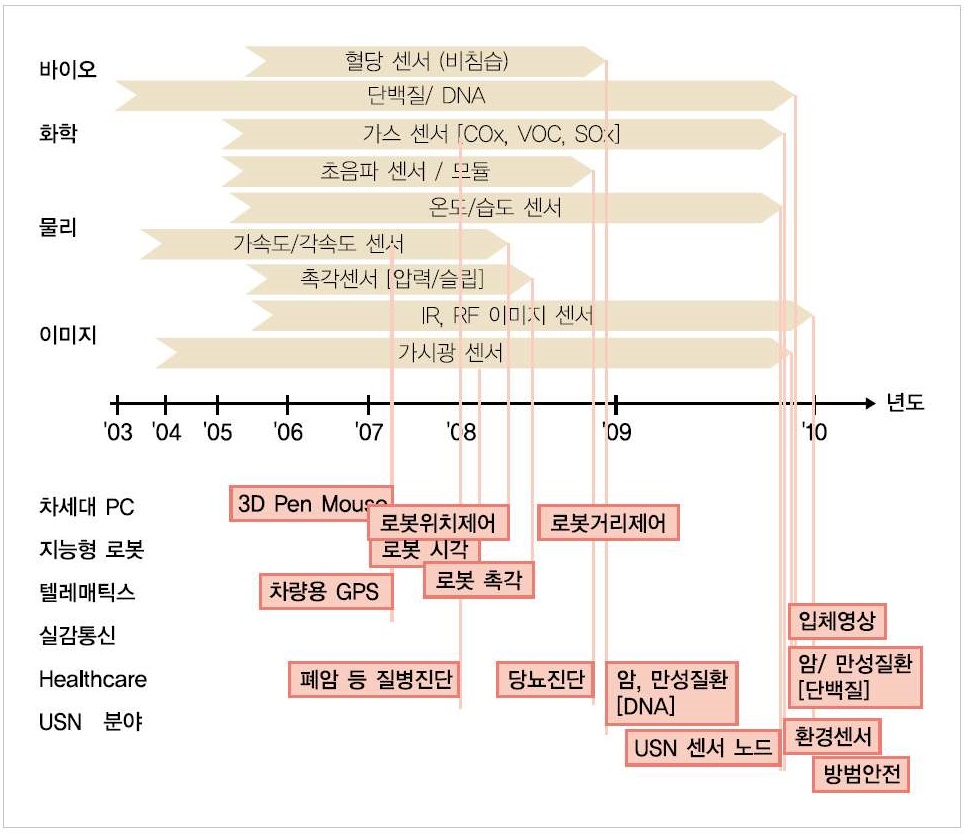 정통부 센서응용분야별 기술로드맵