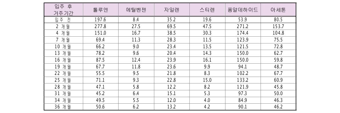 신축 아파트내 휘발성 유기화합물의 농도 (단 위 : ug/m 3)