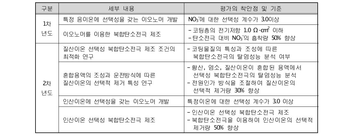 연차별 연구내용 및 평가의 착안점