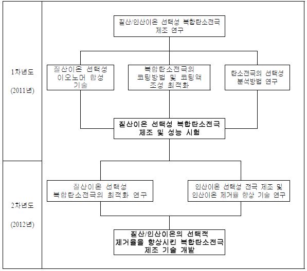 연차별 연구추진 체계도