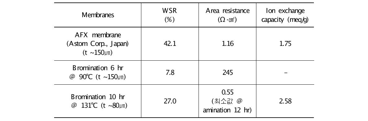 APPO의 함수율(WSR), 면저항과 이온교환용량 (0.5 M NaCl)