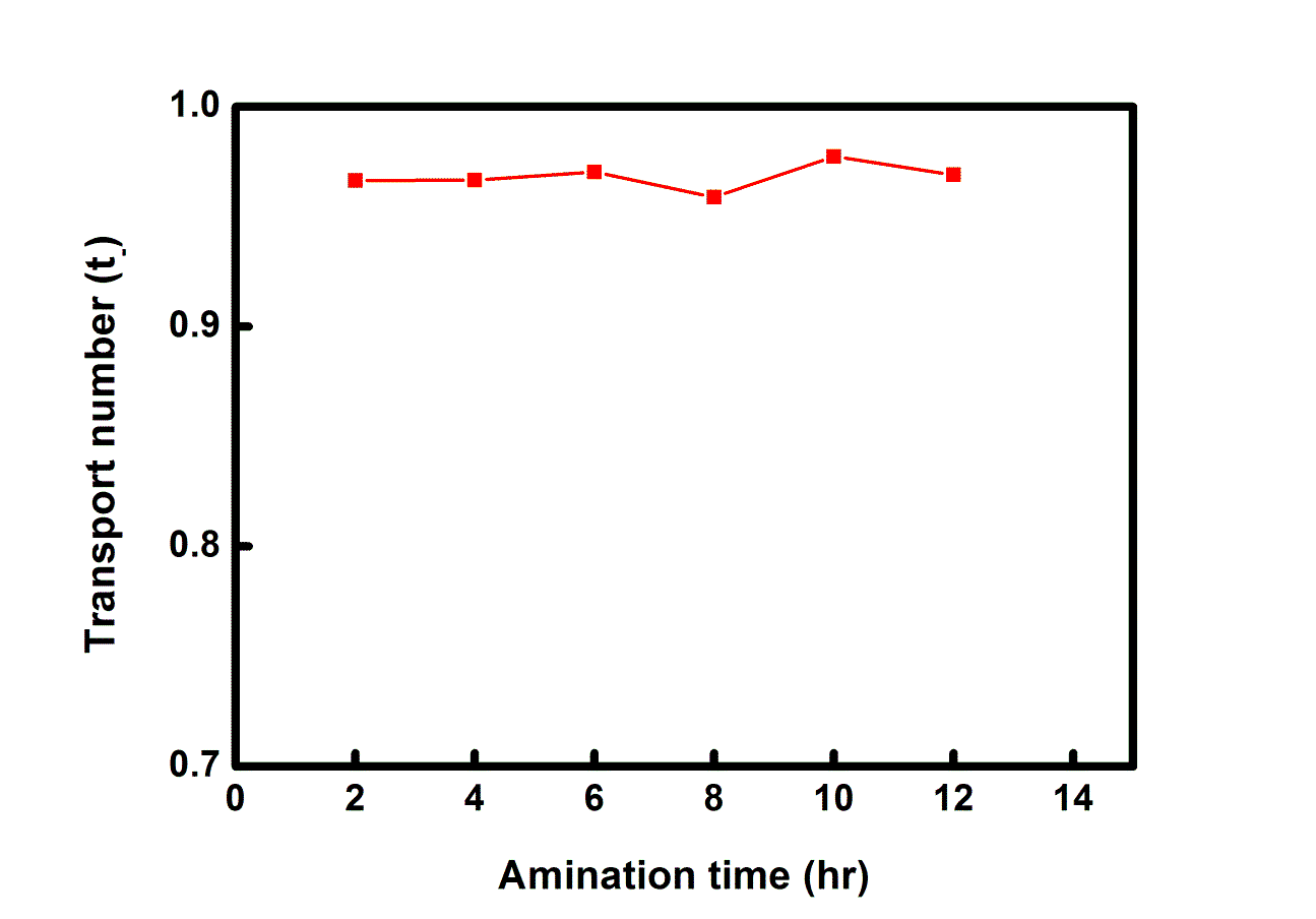 아민화 반응시간에 따른 이동수의 변화