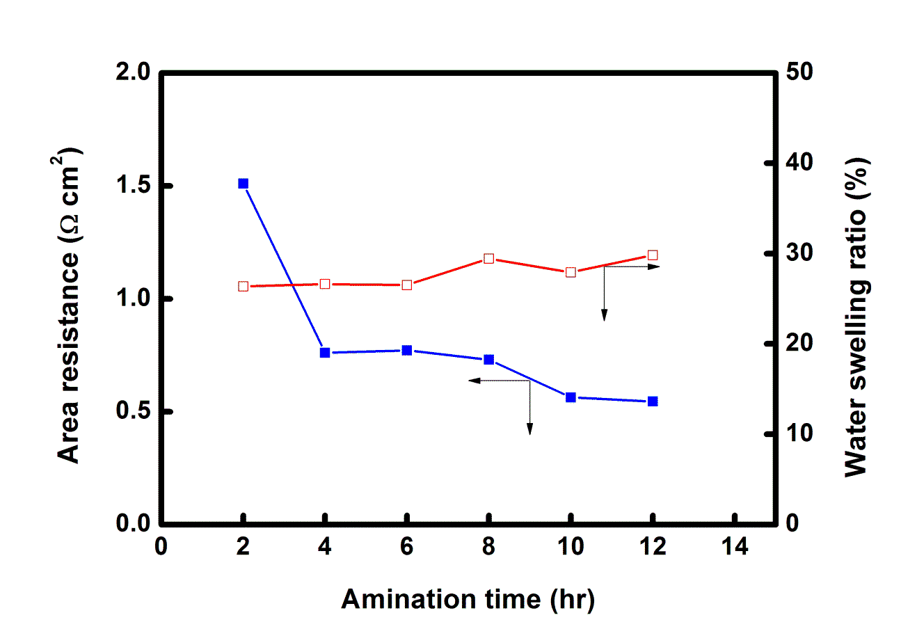 아민화반응 시간에 따른 면 저항의 변화