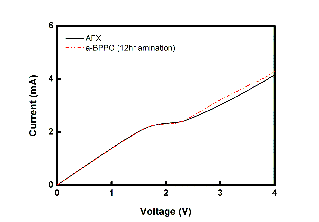 AFX막과 a-BPPO막에서의 전류-전압 곡선 비교