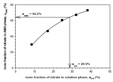 염소와 질산이온의 혼합용액에서 AMX막의 이온 흡착평형