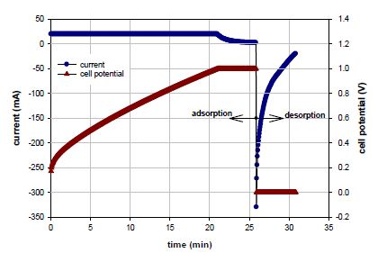 흡착과 탈착과정에서 전류와 셀 전위 변화